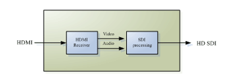 HDMI to HD SDI video converter block diagram 